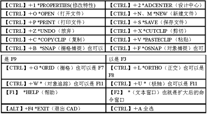 CAD绘图中常用的快捷键